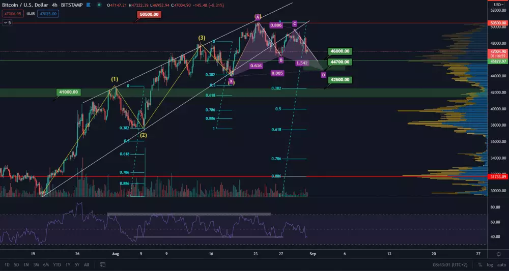 BTC/USD 4H. Zdroj: TradingView