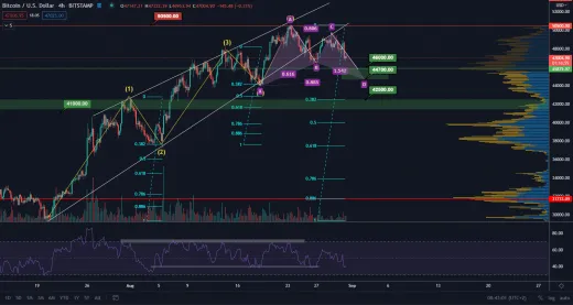 BTC/USD 4H. Zdroj: TradingView