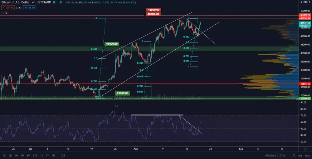 BTC/USD 4H. Zdroj: TradingView