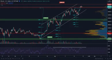 BTC/USD 4H. Zdroj: TradingView