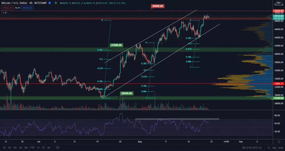 BTC/USD 4H. Zdroj: TradingView