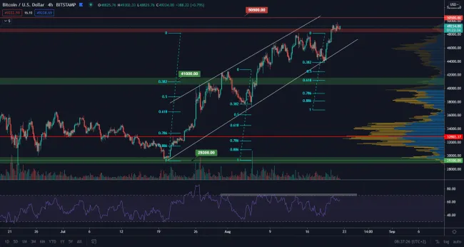 BTC/USD 4H. Zdroj: TradingView