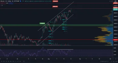 BTC/USD 4H. Zdroj: TradingView