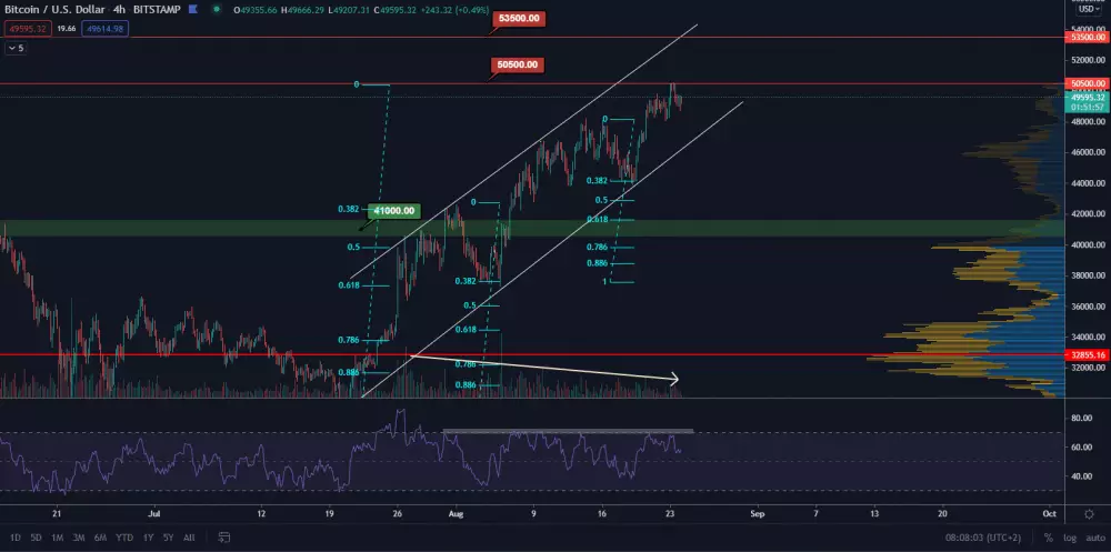 BTC/USD 4H. Zdroj: TradingView