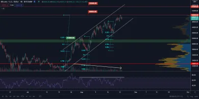 BTC/USD 4H. Zdroj: TradingView