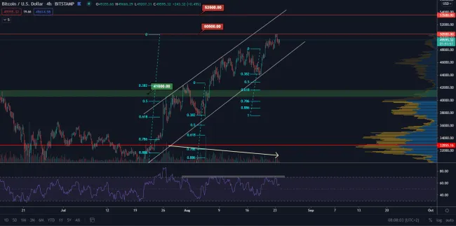 BTC/USD 4H. Zdroj: TradingView