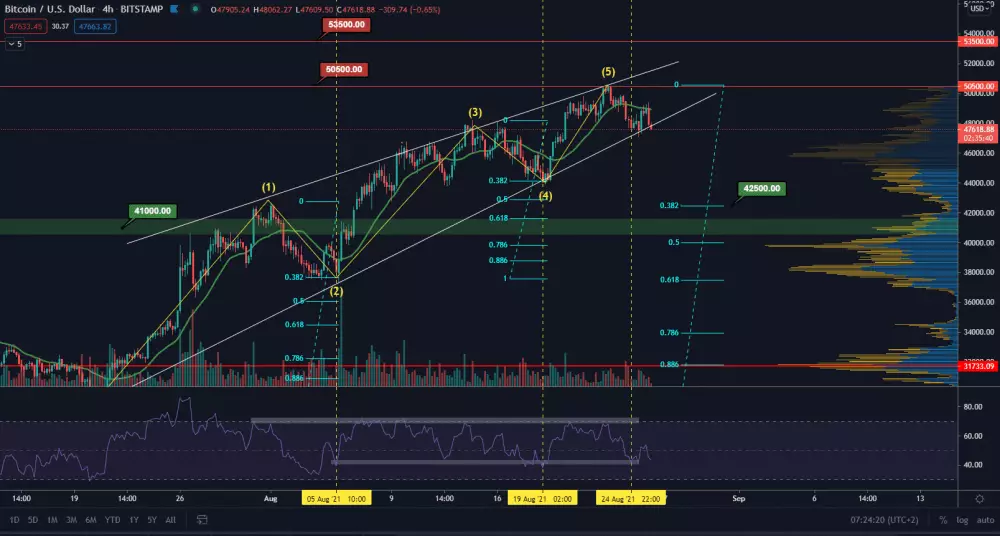 BTC/USD 4H. Zdroj: TradingView