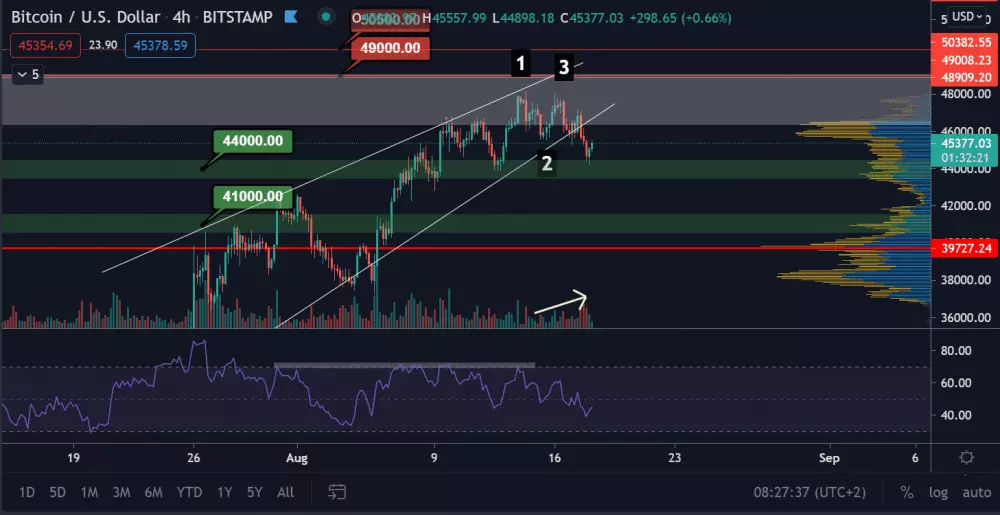 BTC/USD 4H. Zdroj: TradingView