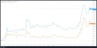 DOGE/USDT vs. SHIB/USDT 4 - hodinový TF. Zdroj: TradingView