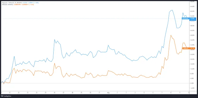 DOGE/USDT vs. SHIB/USDT 4 - hodinový TF. Zdroj: TradingView