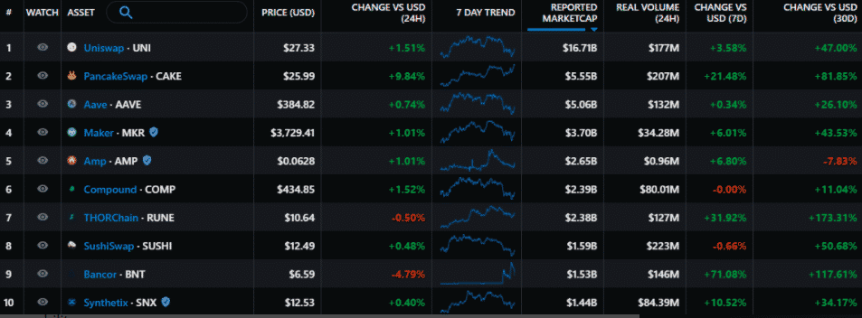 Top 10 DeFi podľa ceny. Zdroj: Messari