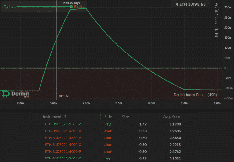 Stratégia Iron Condor pre ETH. Zdroj: Deribit