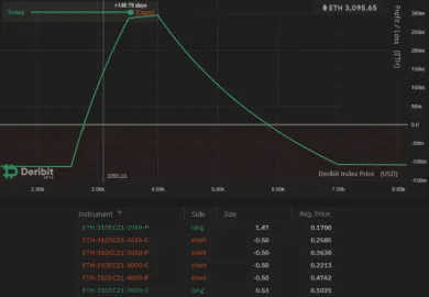 Stratégia Iron Condor pre ETH. Zdroj: Deribit