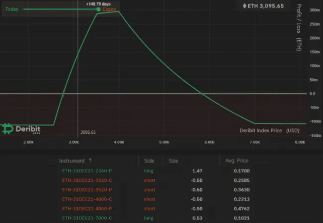 Stratégia Iron Condor pre ETH. Zdroj: Deribit