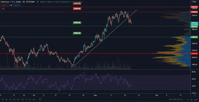 ETH/USD 4H. Zdroj: TradingView