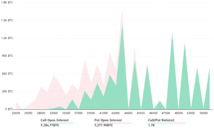 Súhrnný otvorený záujem o opcie na Bitcoin -13. august. Zdroj: Bybt