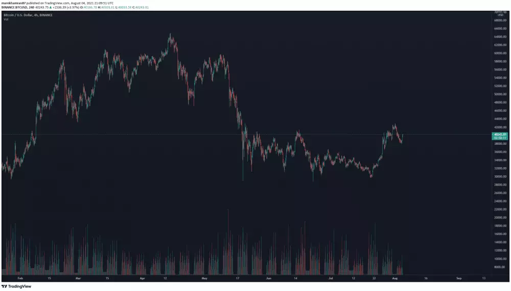 BTC/USD 4 - hodinový TF. Zdroj: TradingView