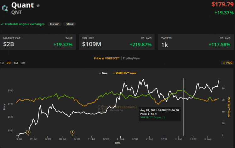 Skóre VORTECS™ (zelené) v porovnaní s cenou QNT. Zdroj: Cointelegraph Markets Pro