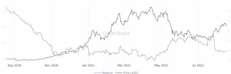 Rezervy BTC na burzách. Zdroj: CryptoQuant