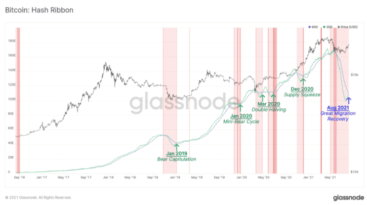 Bitcoin Hash ribbons v minulosti. Zdroj: Glassnode