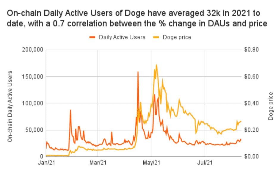 Denná aktivita používateľov vs. cena DOGE. Zdroj: Twitter