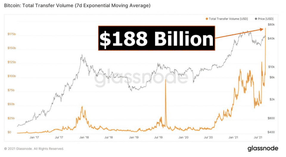 Celkový objem prenosu BTC. Zdroj: Glassnode