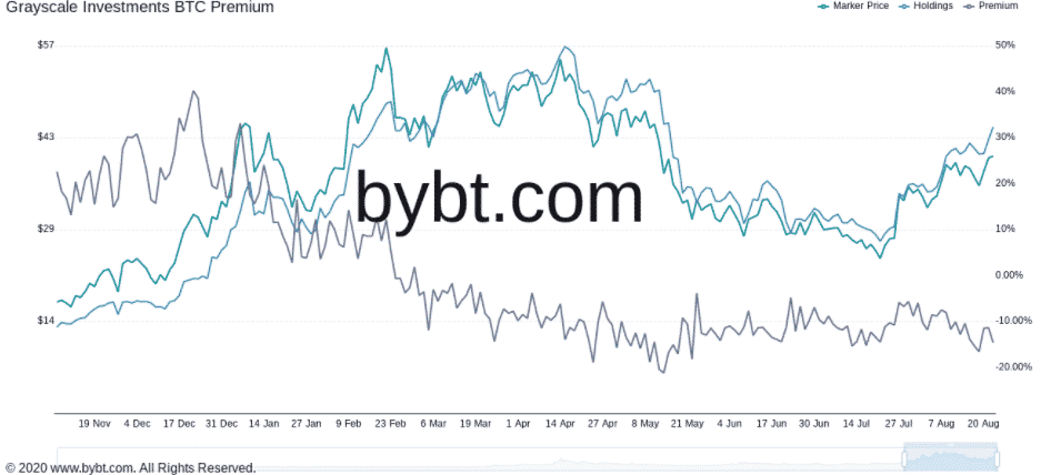 GBTC prémia vs. BTC/USD. Zdroj: Bybt