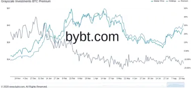 GBTC prémia vs. BTC/USD. Zdroj: Bybt