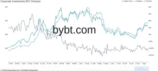 GBTC prémia vs. BTC/USD. Zdroj: bybt.com