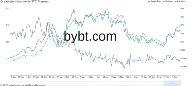 GBTC prémia vs. BTC/USD. Zdroj: bybt.com