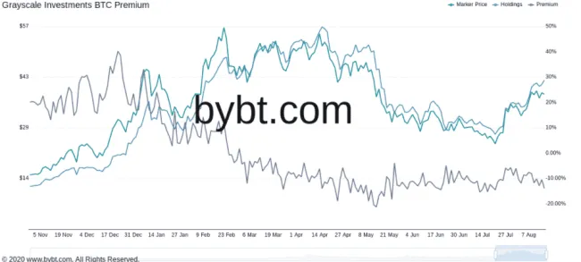 GBTC prémia vs. BTC/USD. Zdroj: bybt.com