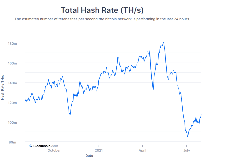 Bitcoin hashrate výkon siete