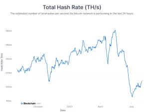 Bitcoin hashrate výkon siete