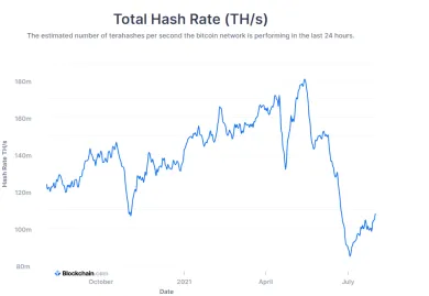 Bitcoin hashrate výkon siete