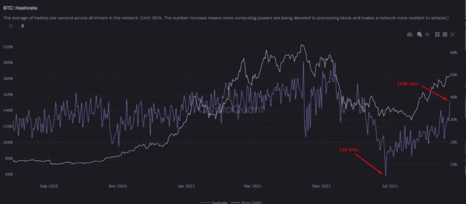 BTC hashrate. Zdroj: CryptoQuant