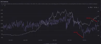 BTC hashrate. Zdroj: CryptoQuant