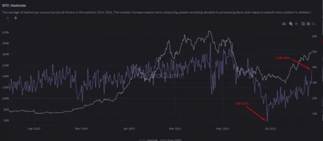 BTC hashrate. Zdroj: CryptoQuant
