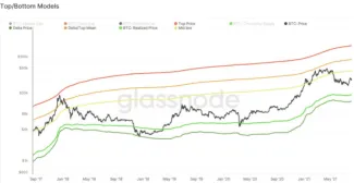Horné/dolné modely pre Bitcoin. Zdroj: Glassnode