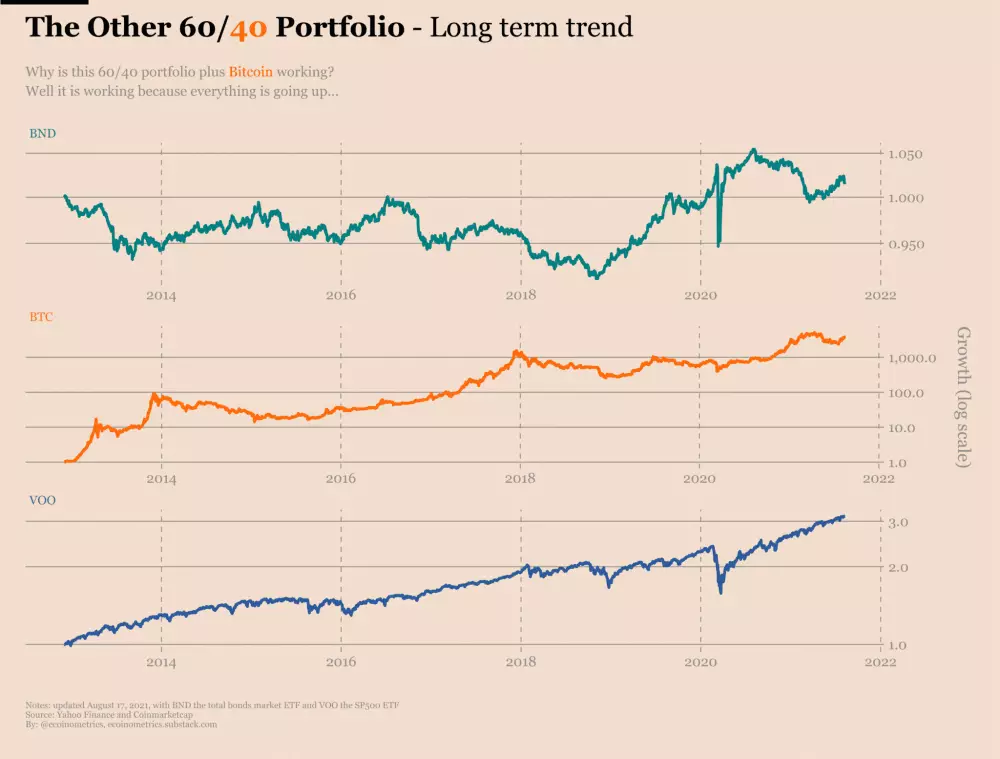 rast portfólia 60/40. Zdroj: Ecoinometrics