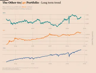rast portfólia 60/40. Zdroj: Ecoinometrics