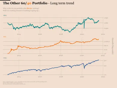 rast portfólia 60/40. Zdroj: Ecoinometrics
