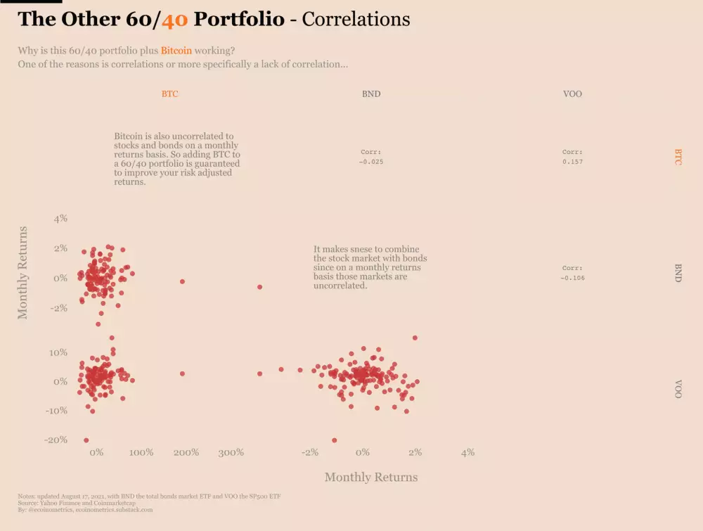 Zníženie rizika pri zaradení BTC do portfólia. Zdroj: Ecoinometrics