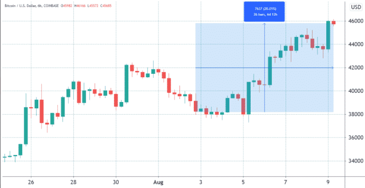 Cena BTC na burze Coinbase. Zdroj: TradingView