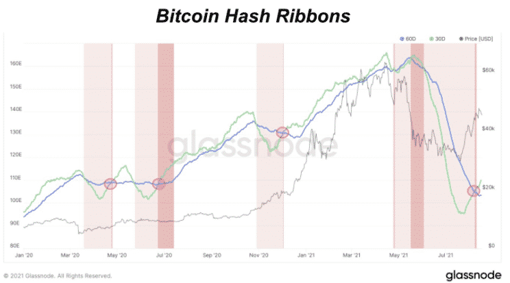 Bitcoin Hash ribbons. Zdroj: Glassnode
