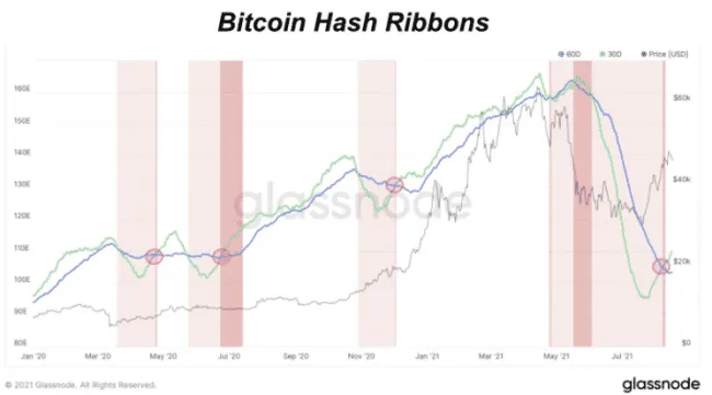 Bitcoin Hash ribbons. Zdroj: Glassnode