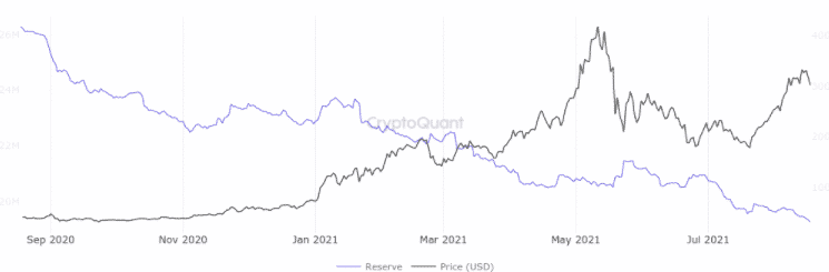 Rezervy ETH na burzách. Zdroj: CryptoQuant