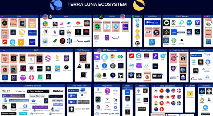 Ekosystém TERRA. Zdroj: Smart Stake