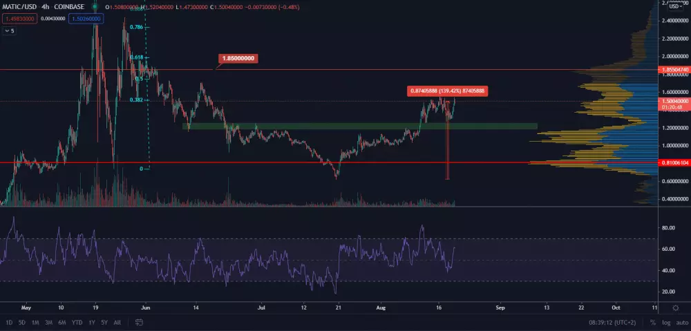 MATIC/USD 4H. Zdroj: TradingView