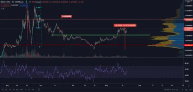 MATIC/USD 4H. Zdroj: TradingView
