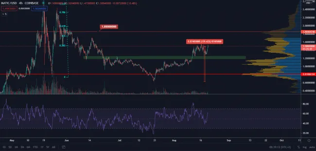 MATIC/USD 4H. Zdroj: TradingView